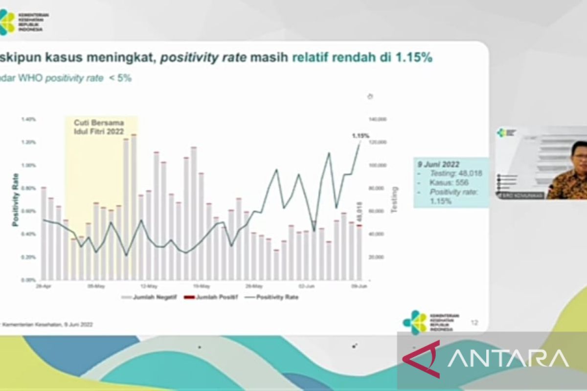 Kenaikan kasus COVID-19 masih di bawah standar WHO