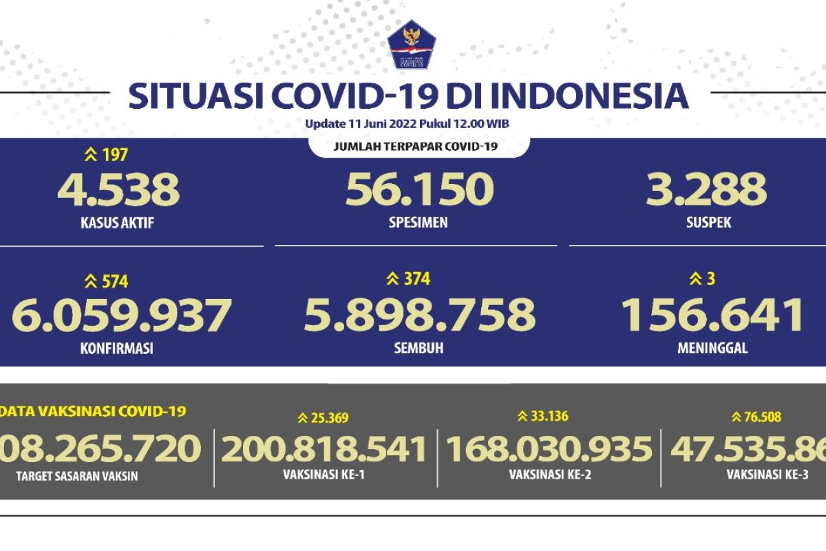 Kasus positif COVID-19 di Indonesia bertambah 574 orang