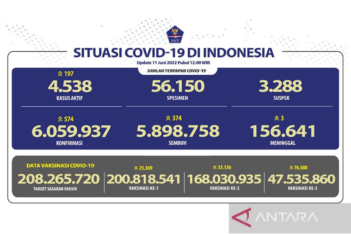 Kasus konfirmasi positif COVID-19 RI bertambah 574 orang terbanyak DKI