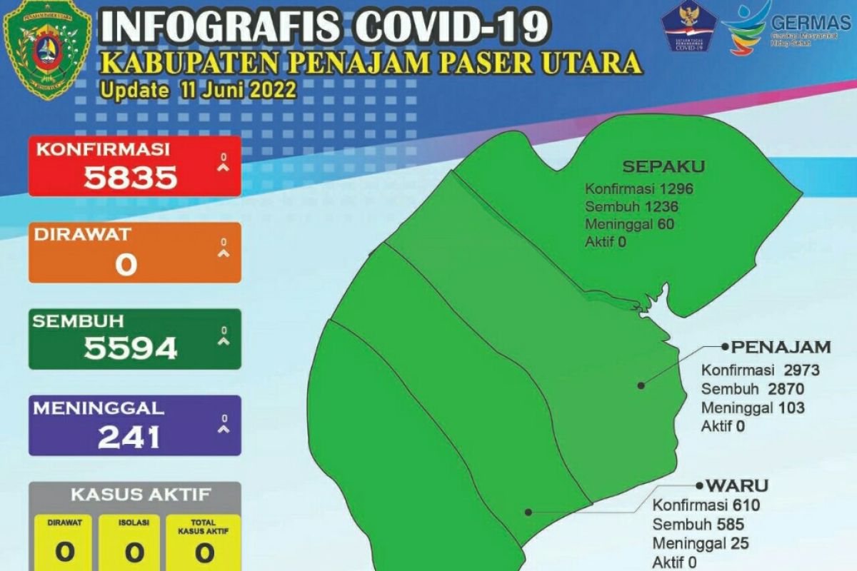 Semua kecamatan di Kabupaten PPU masuk zona hijau COVID-19