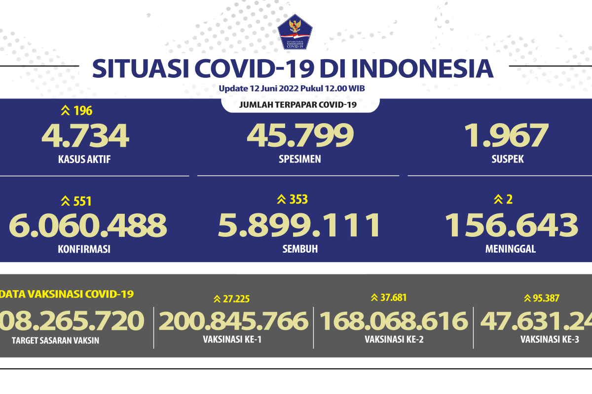 Kasus positif COVID-19 bertambah 551 kasus