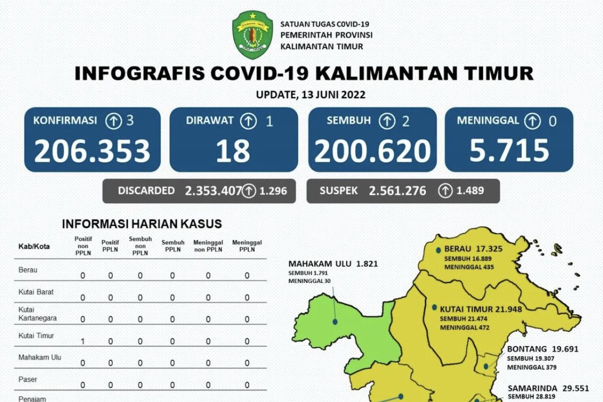 Kasus aktif COVID-19  di Kaltim tersisa 18 orang