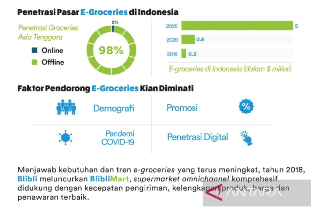 Tren belanja kebutuhan pokok melalui E-Groceries terus meningkat