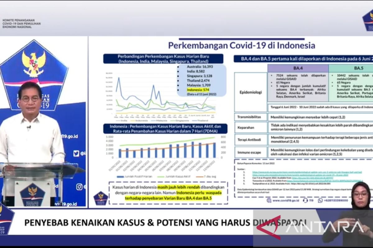 Twelve cases of BA.5 subvariant found in West Java: ministry