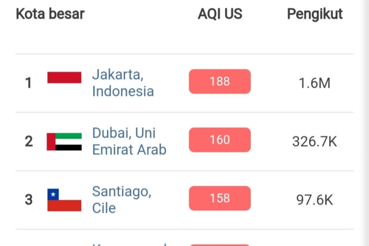 Wah Kualitas Udara Jakarta Terburuk Di Dunia Antara News Bengkulu