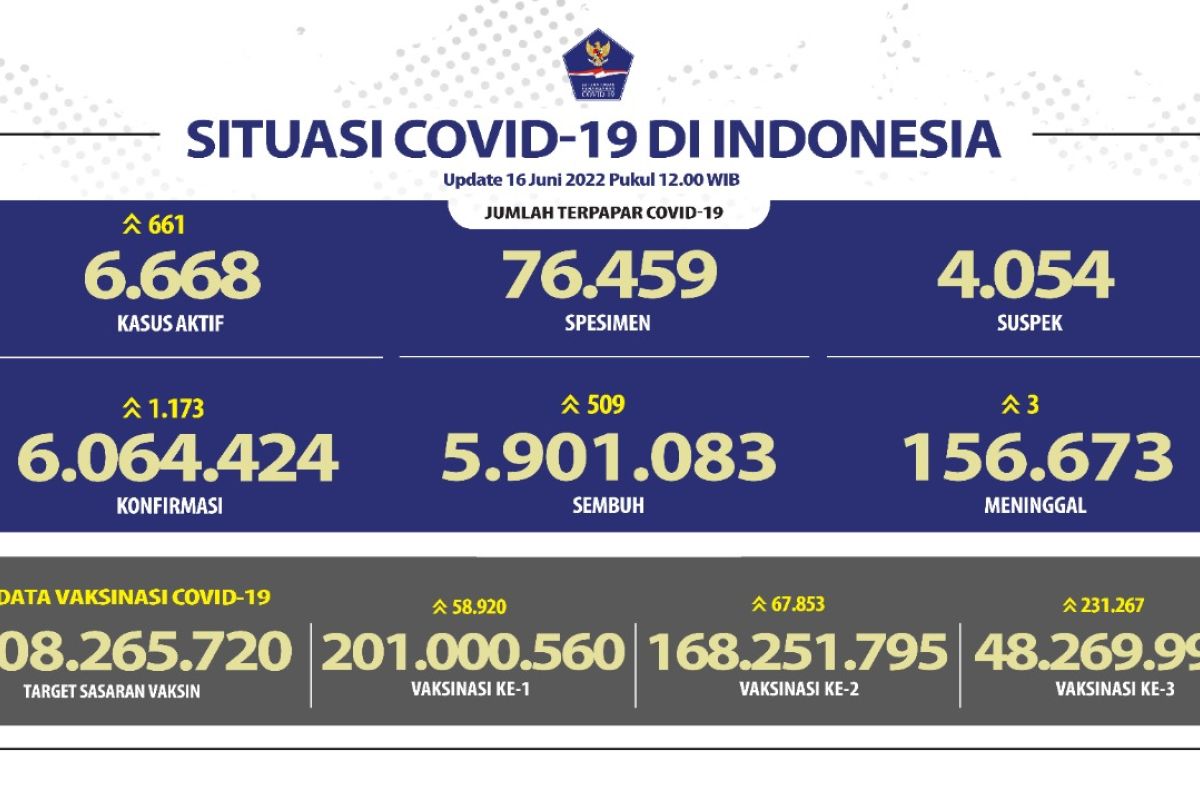 Kasus positif COVID-19 Indonesia bertambah 1.173, terbanyak DKI