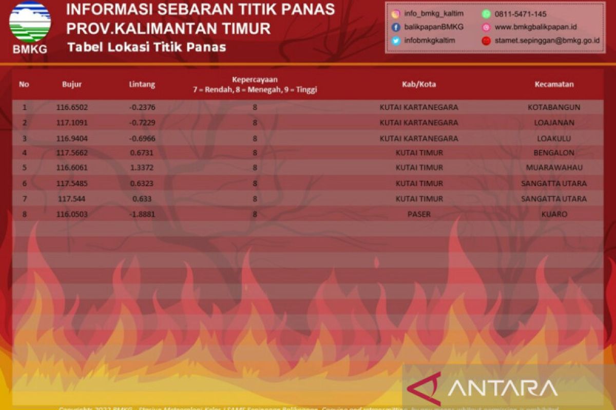 BMKG Balikpapan deteksi 8 titik panas