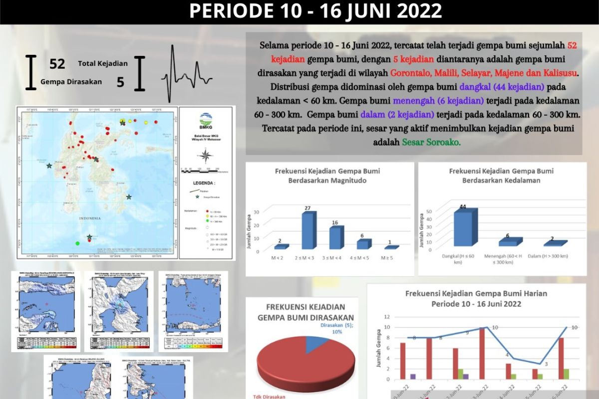 Sepekan,  terjadi 52 kali gempa di wilayah Sulawesi