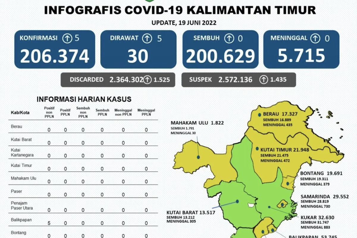 Pasien positif COVID-19  di Kaltim tersisa 30 orang