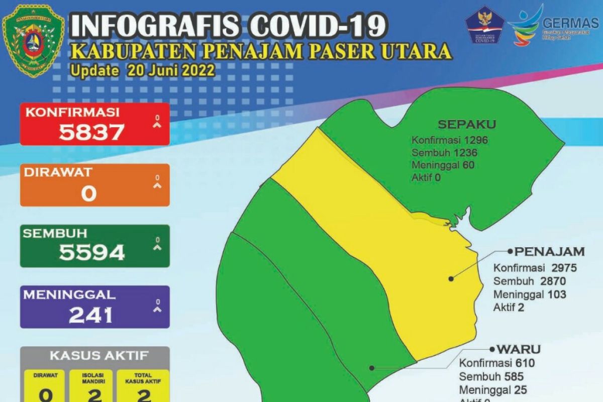 Satu kecamatan di Kabupaten PPU turun ke zona kuning