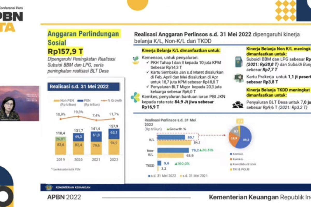Sri Mulyani: Realisasi perlinsos lebih tinggi capai Rp157,9 triliun