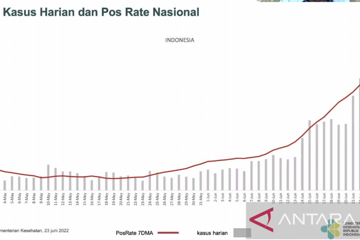 Kasus positif harian bertambah 2.881 orang