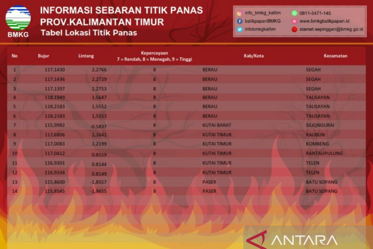 BMKG Balikpapan deteksi 14 titik panas