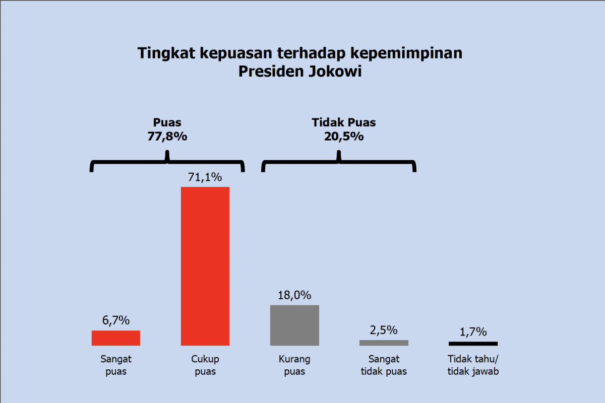 77,8 persen publik puas kinerja Presiden Jokowi