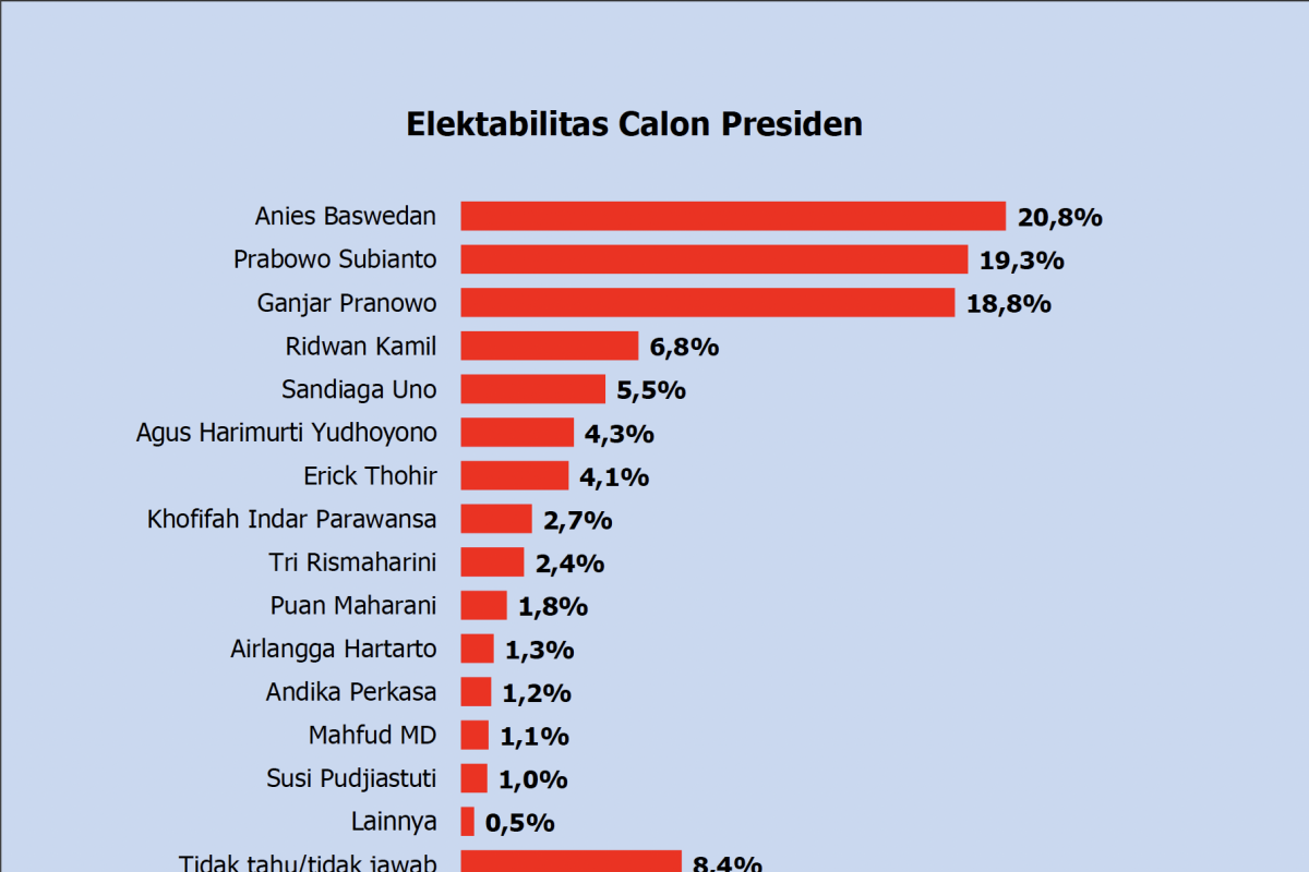 Survei Polmatrix: Anies ungguli Prabowo dan Ganjar
