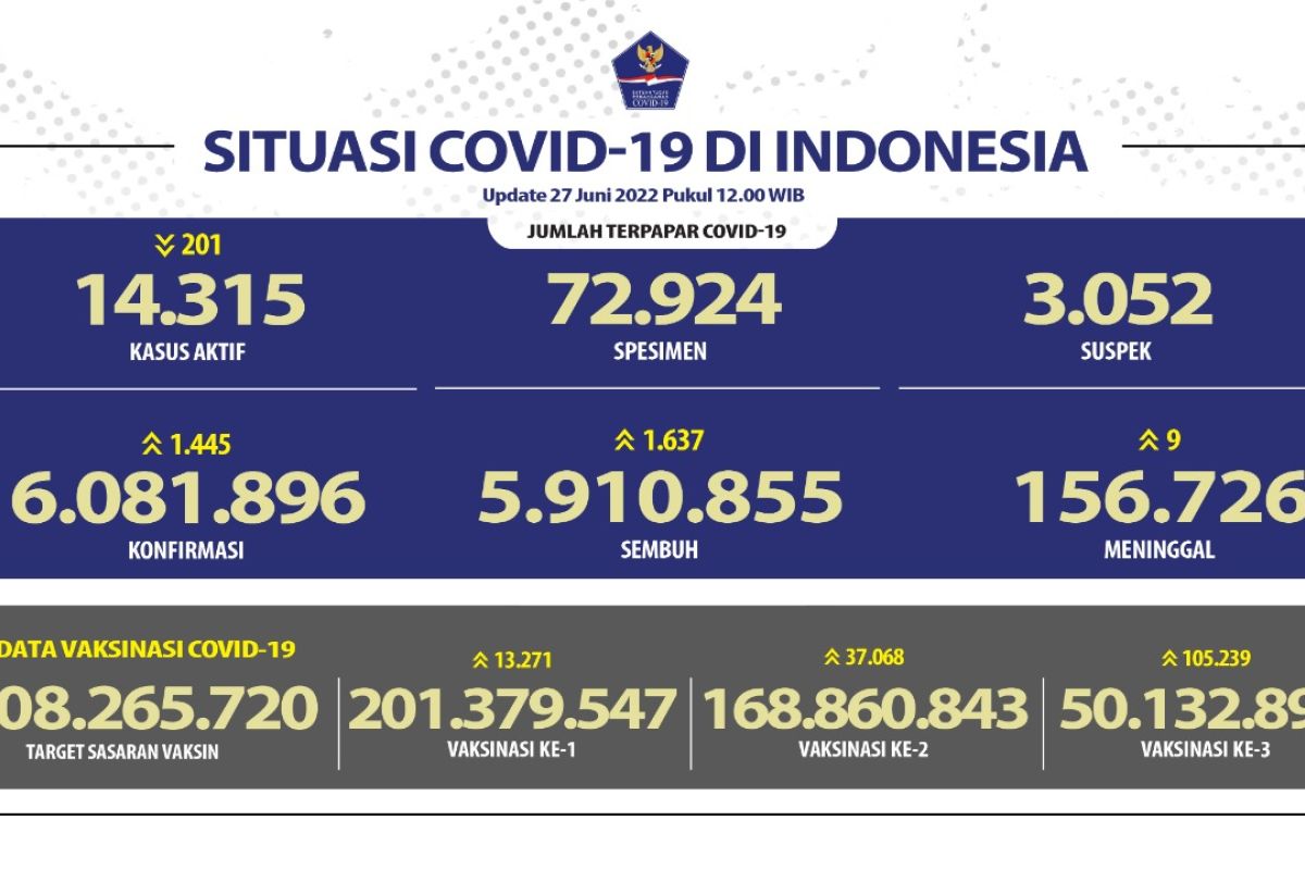 Kasus COVID-19 nasional bertambah 1.445 orang