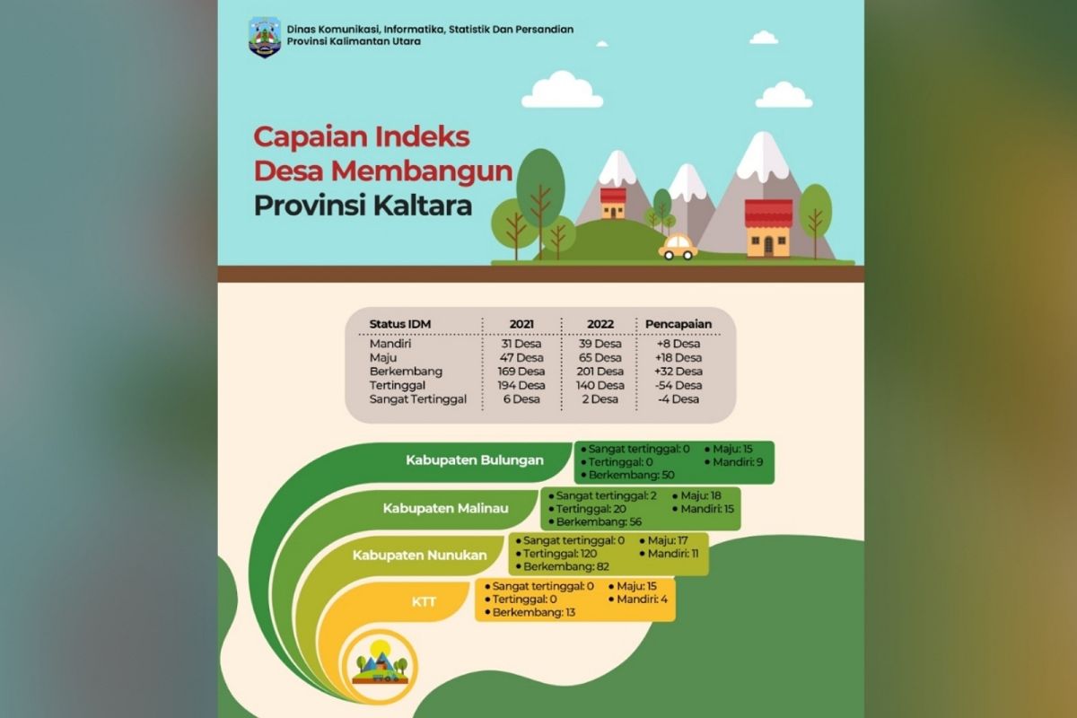 39 desa Kaltara dikategorikan mandiri