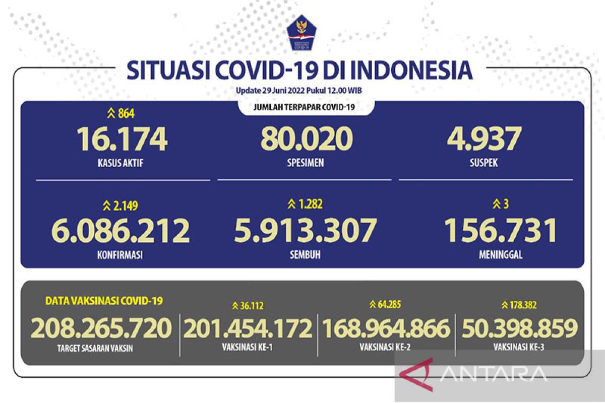 Penerima dosis ketiga vaksin COVID-19 meningkat jadi 50,3 juta orang