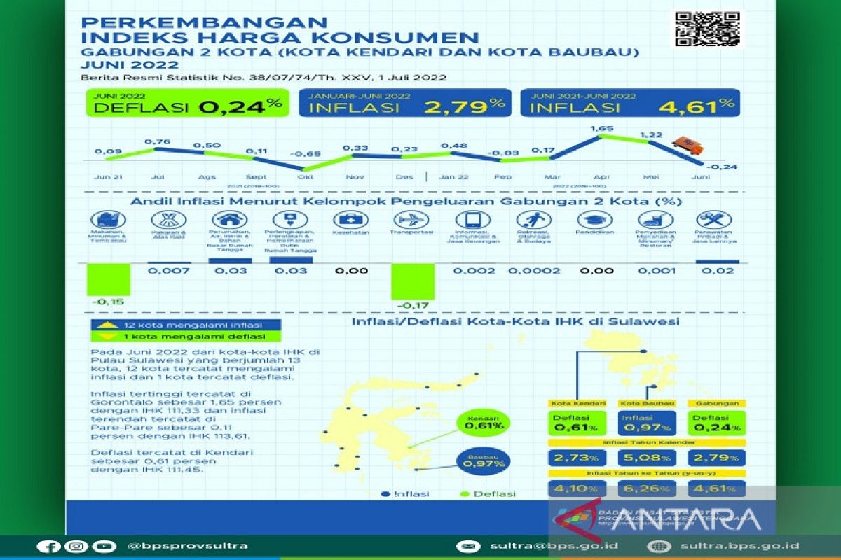 Juni 2022, Kota Kendari deflasi 0,24 persen