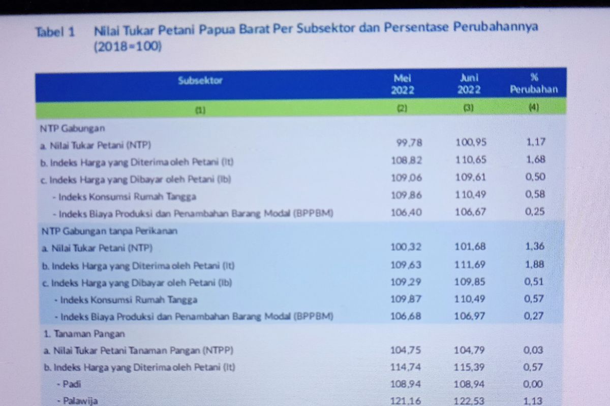 Nilai tukar petani Papua Barat naik 1,17 persen