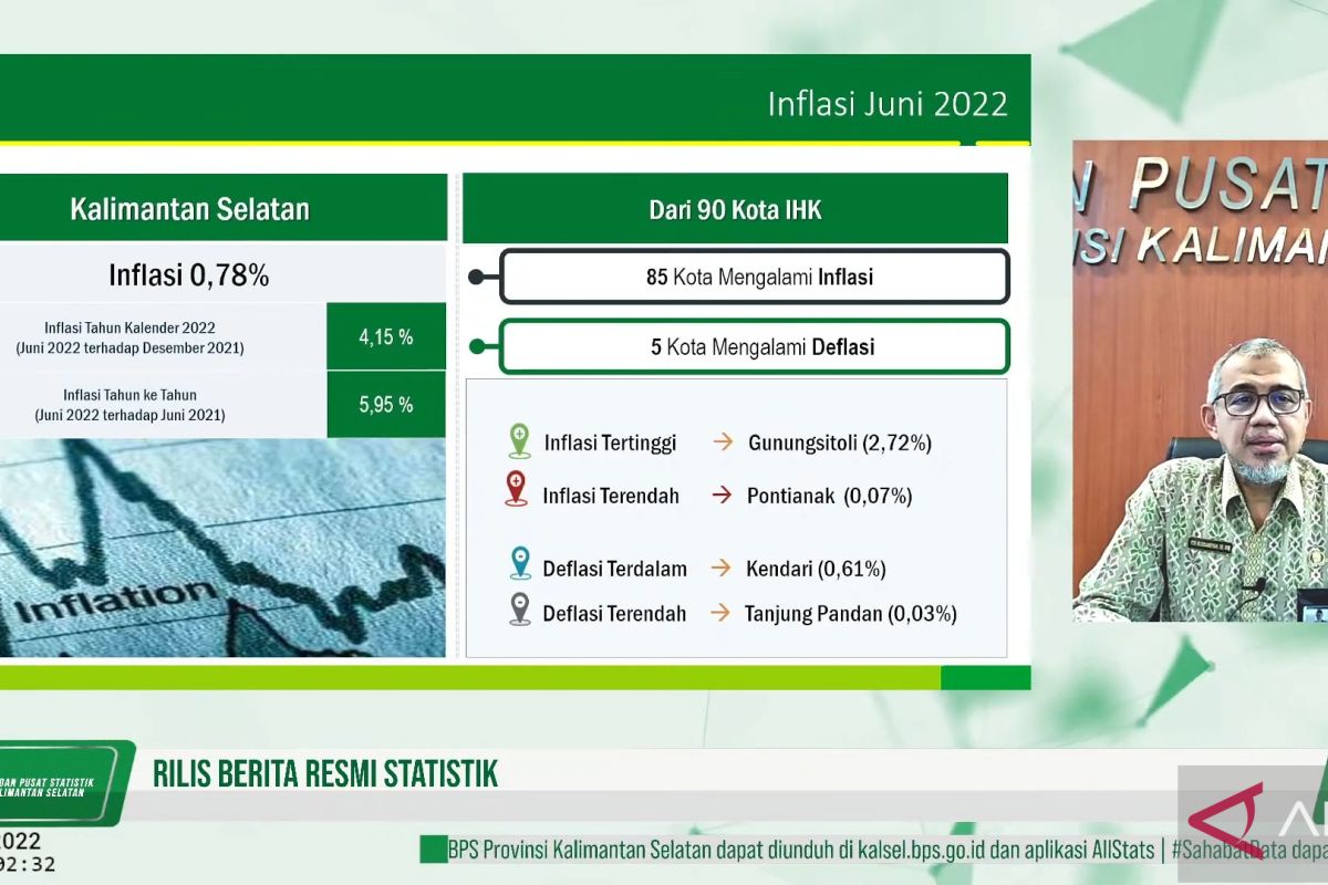 South Kalimantan BPS records Inflation of 0.78 percent in June