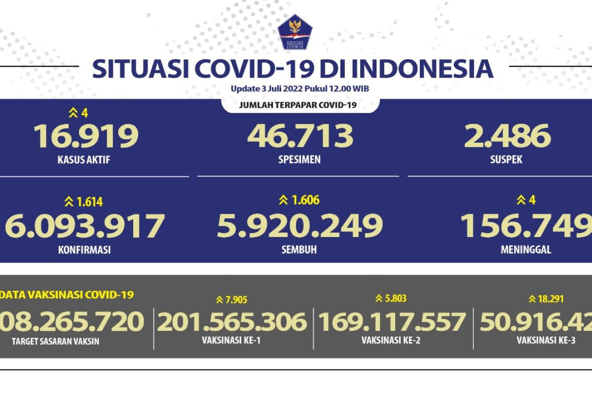 Tambahan kasus harian positif COVID-19 mencapai 1.614 kasus