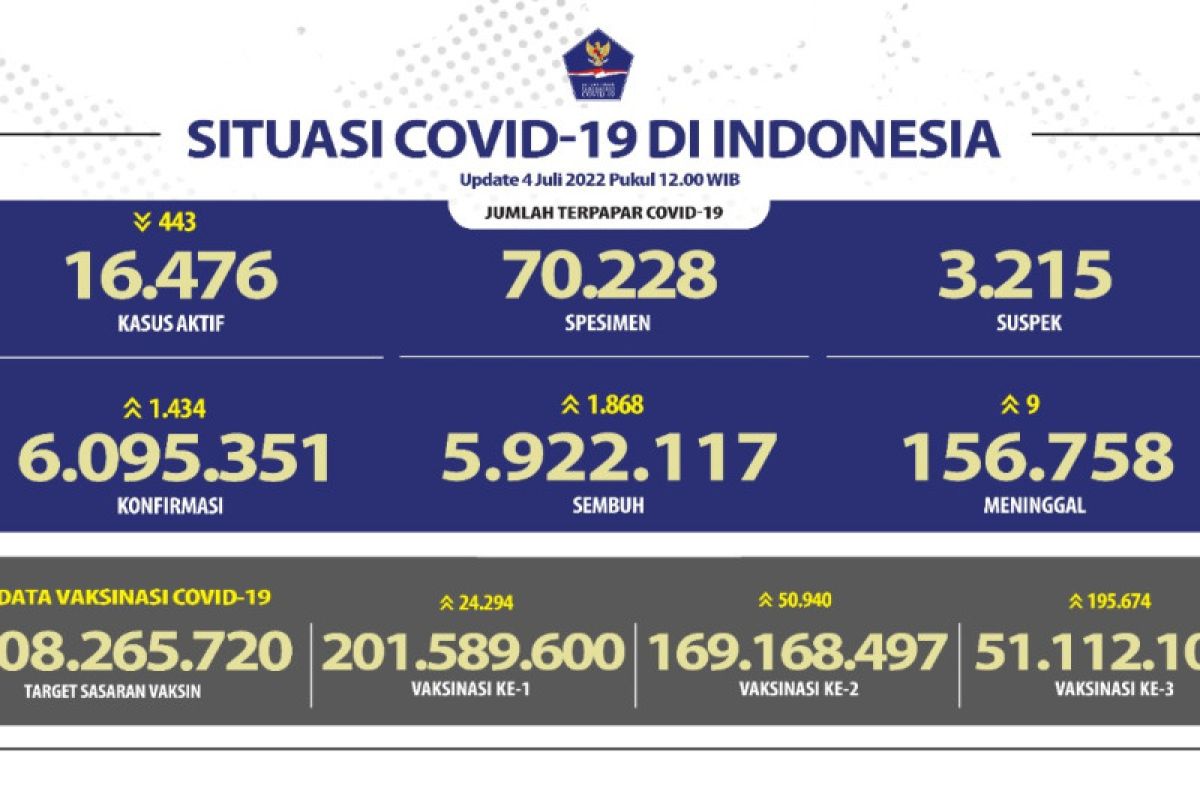 Kasus harian COVID-19 RI bertambah 1.434, terbanyak DKI Jakarta