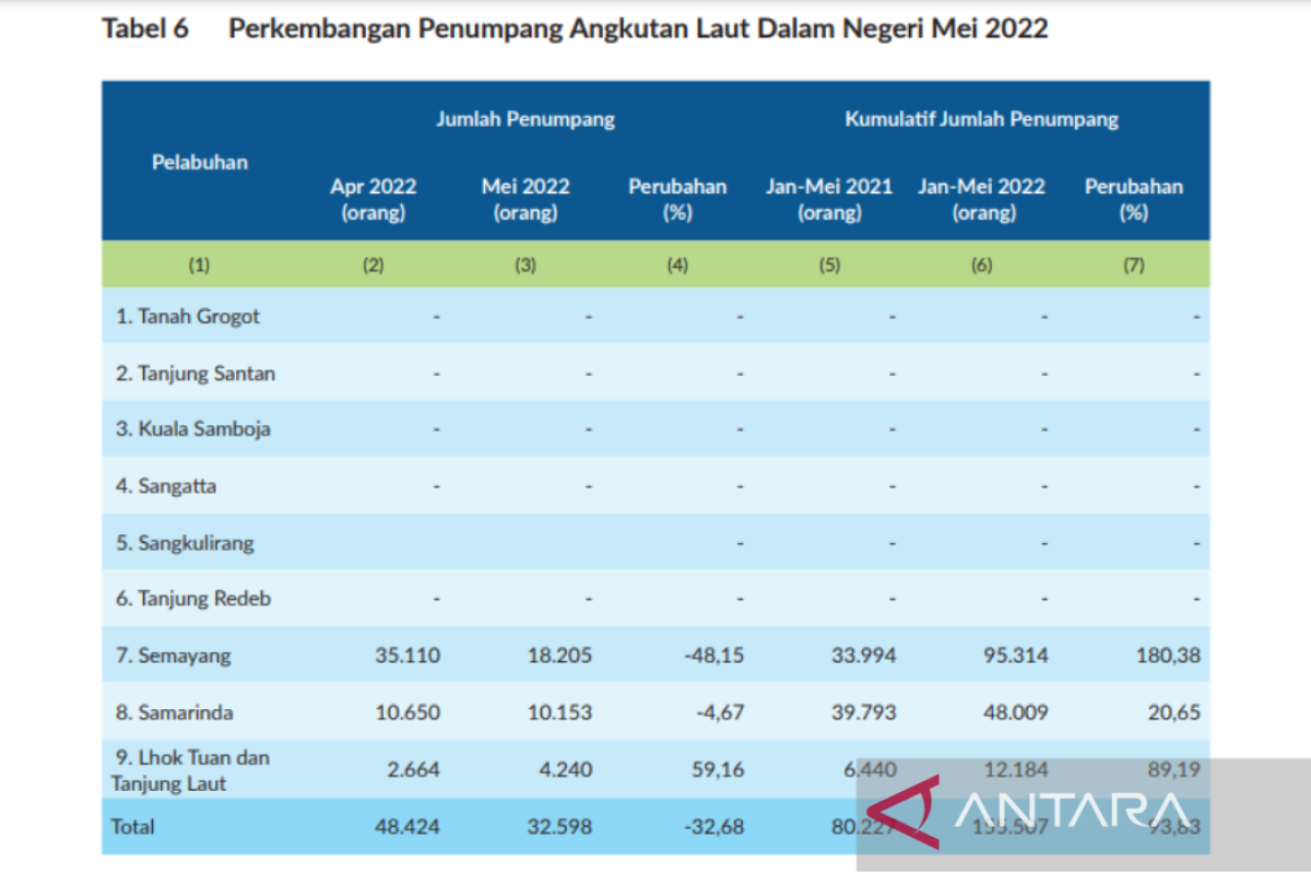 Penumpang kapal laut dari Kaltim capai 155.507 orang