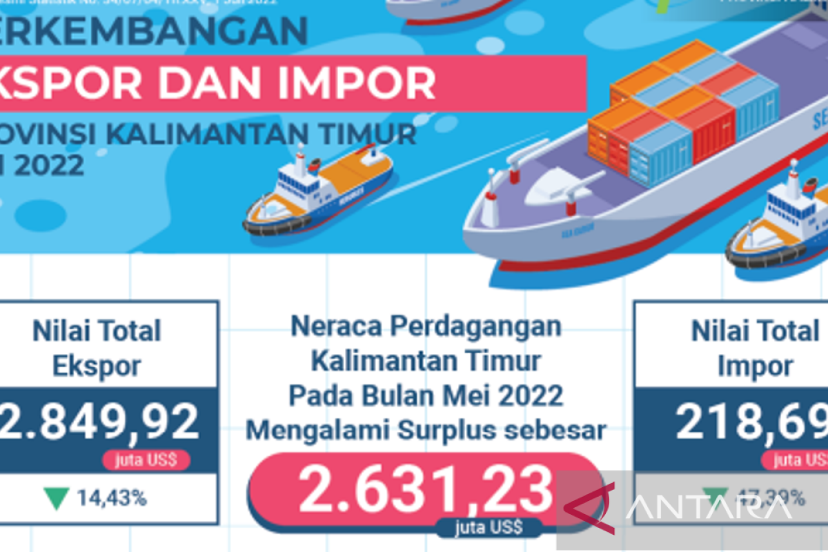 Neraca perdagangan Kaltim surplus 10,63 miliar dolar AS