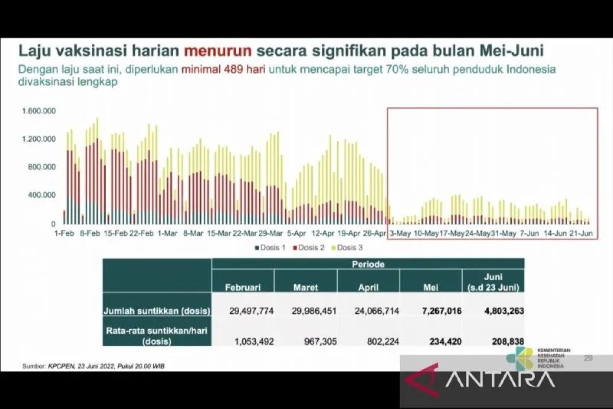 Sebanyak 51 juta lebih penduduk Indonesia sudah menerima suntikan vaksin penguat