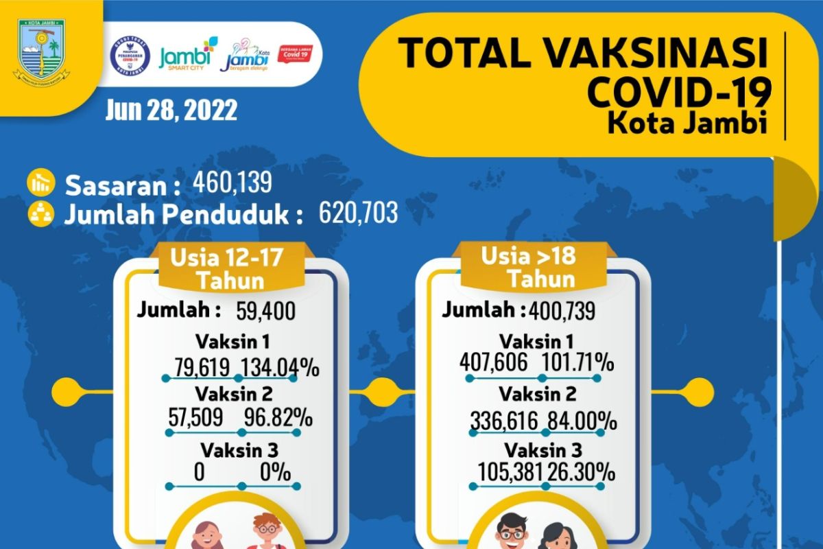 Terapkan berbagai cara, Pemkot Jambi gancarkan vaksinasi  