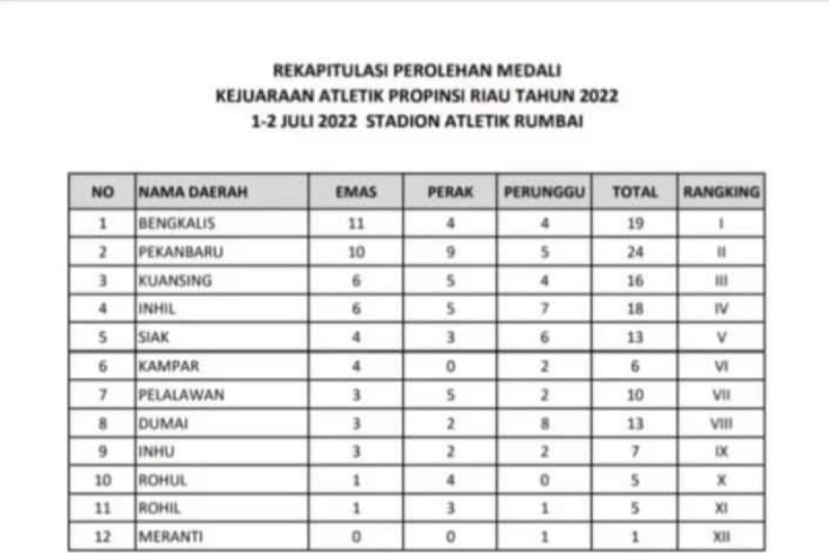 Bengkalis juara umum Kejurprov Atletik Riau