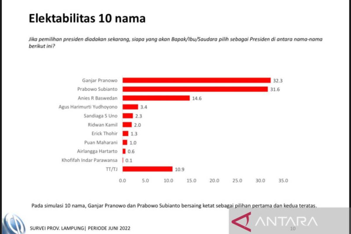 Charta Politika: Ganjar raih elektabilitas tertinggi di Lampung-Sumut