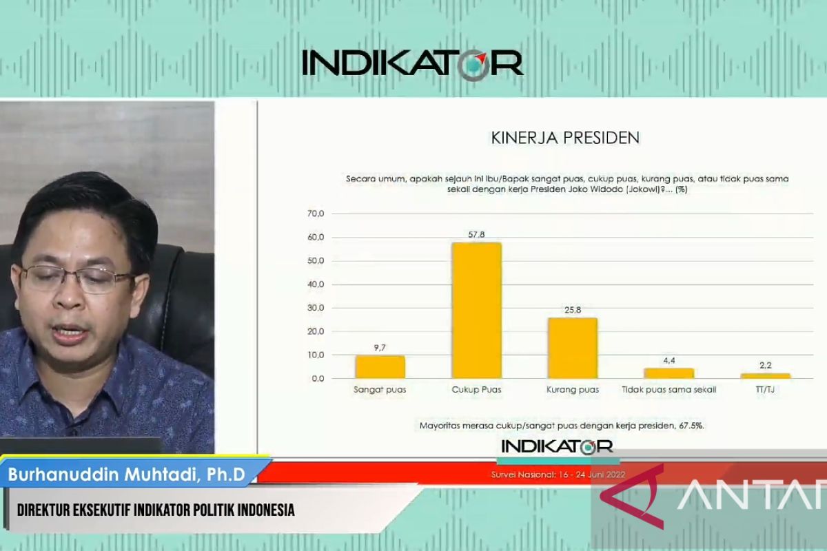 Survei Indikator: 67,5 persen responden puas kinerja Presiden Jokowi