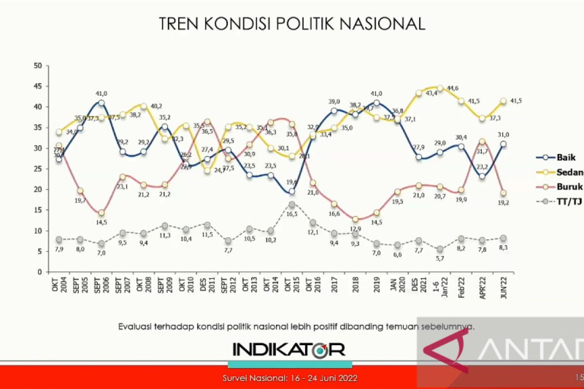 Survei: Masyarakat nilai kondisi politik nasional membaik