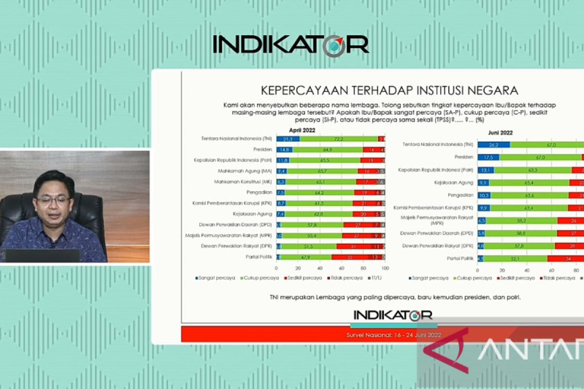 Survei sebut TNI, Presiden, dan Polri konsisten dapat kepercayaan publik