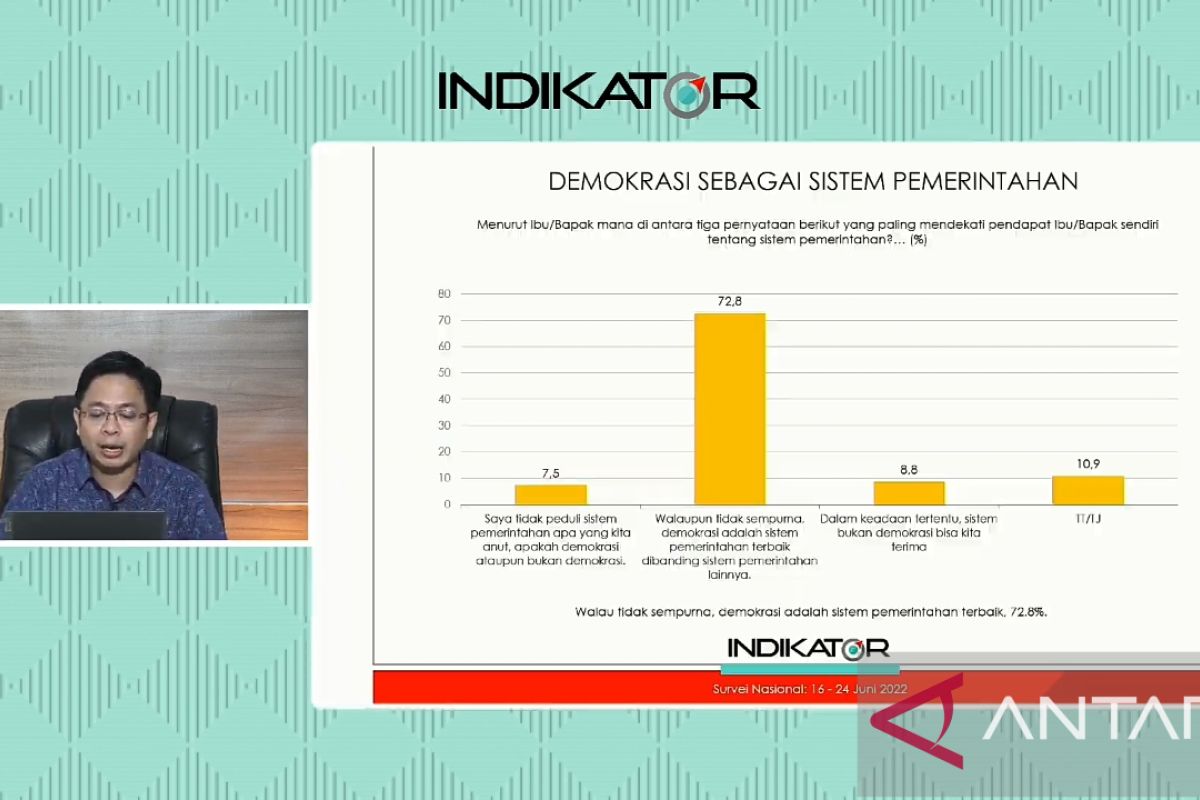 Survei: 72,8 persen publik akui demokrasi sistem pemerintahan terbaik