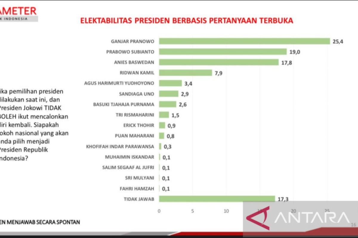 Survei Parameter Politik Indonesia , elektabilitas Ganjar unggul dengan capaian 25,4 persen