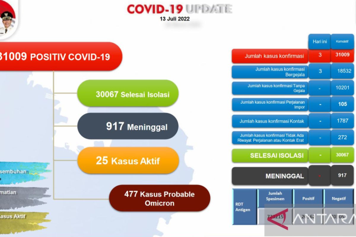 Tingkat kesembuhan dari COVID-19 di Batam capai 96,96 persen