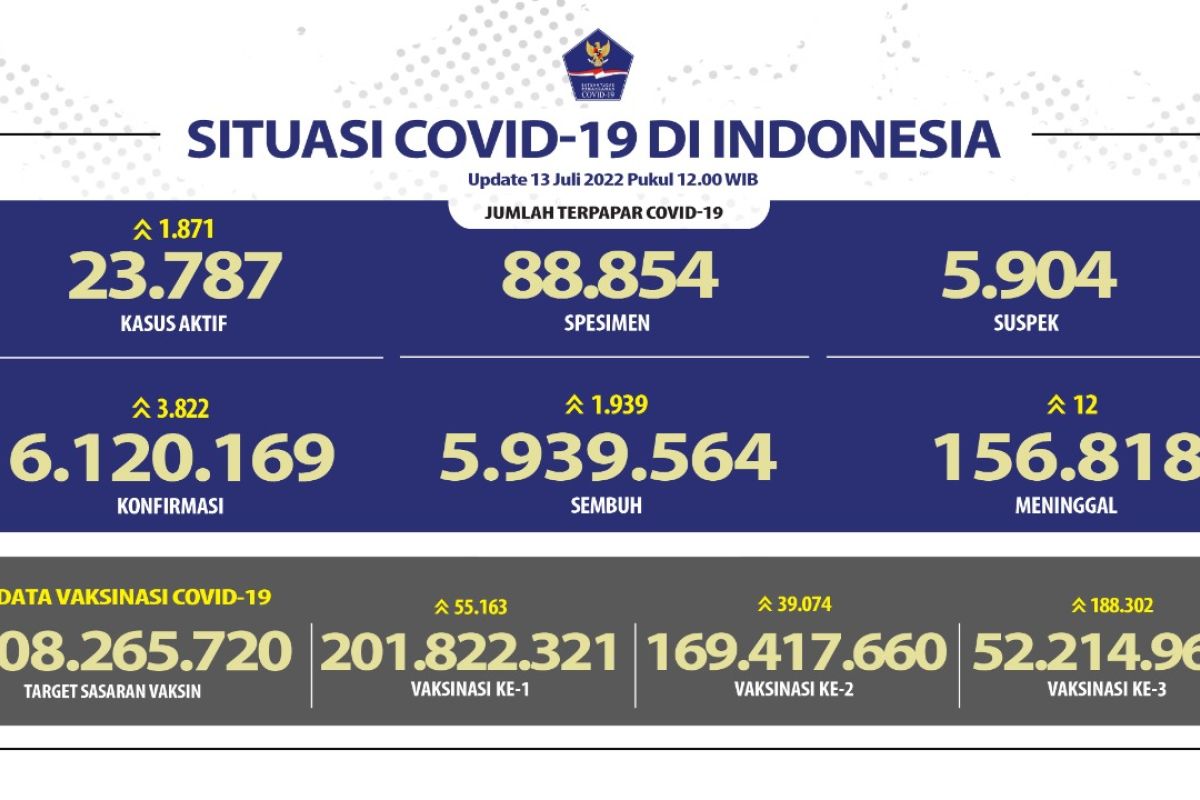 Kasus positif COVID-19 bertambah 3.822, DKI terbanyak dengan 2.021 kasus