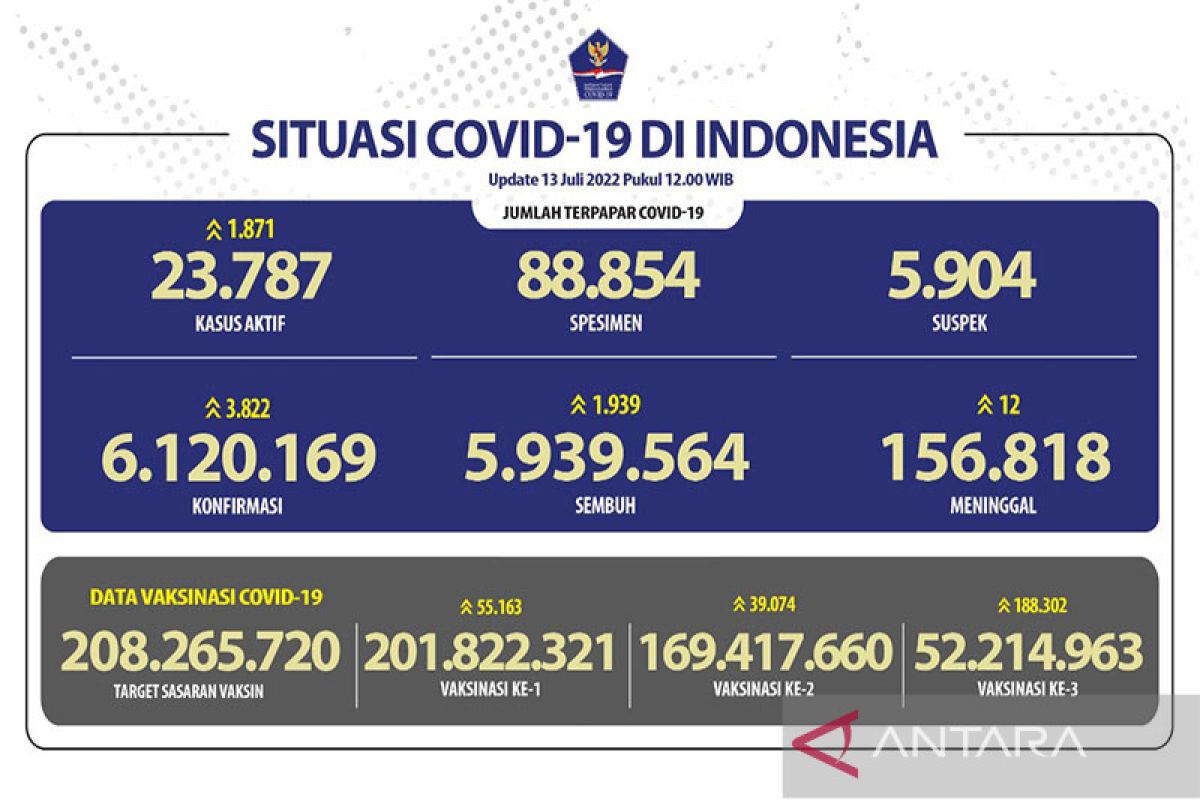 DKI tambah kasus harian positif COVID-19 terbanyak capai 2.021 kasus