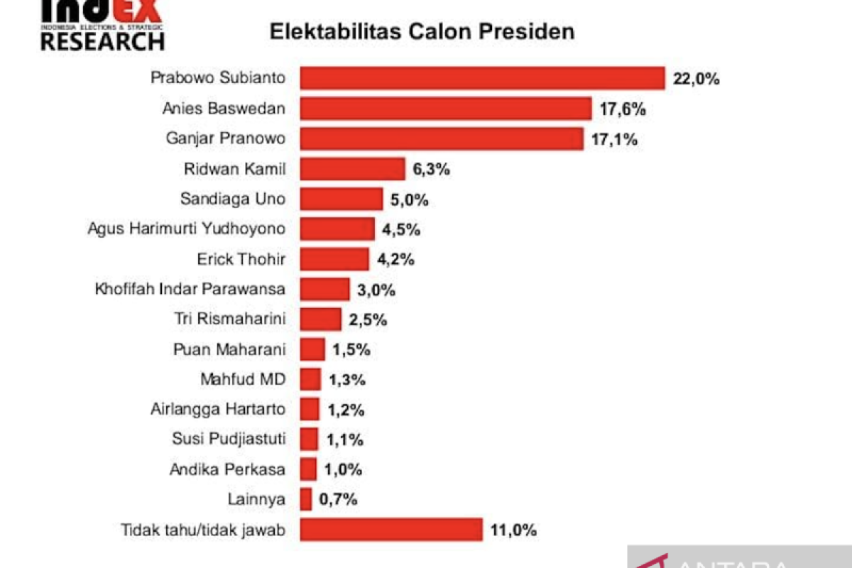 Hasil survei indEX: Prabowo unggul dalam bursa capres 2024