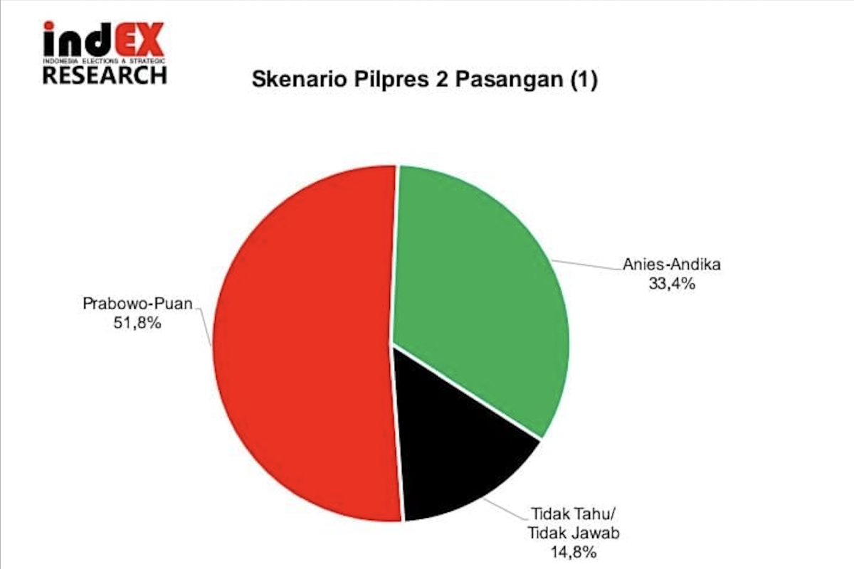 Survei indEX: Pilpres 2024 berpotensi dimenangi Prabowo-Puan