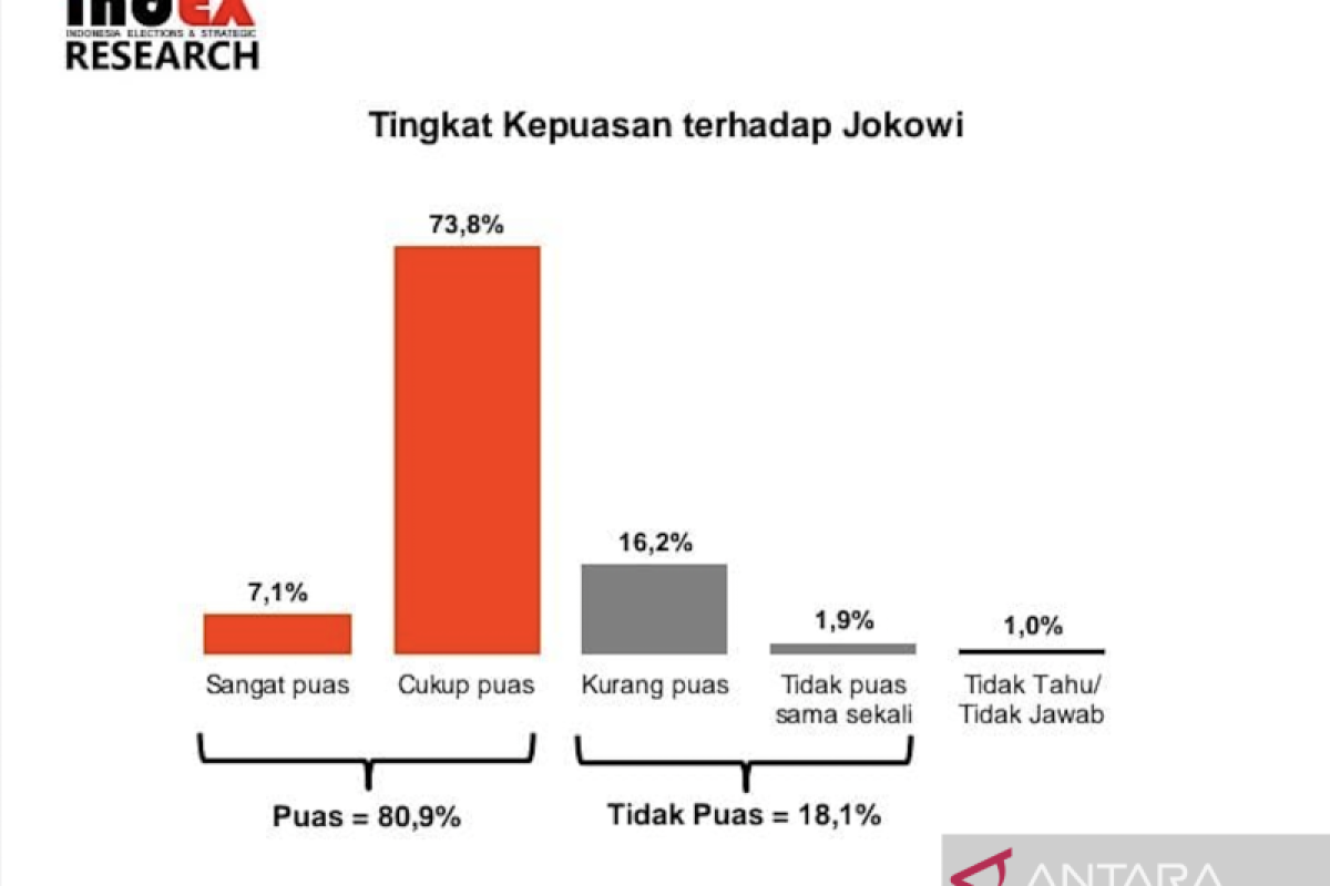 Survei indEX: Kepuasan publik terhadap Jokowi capai 80,9 persen