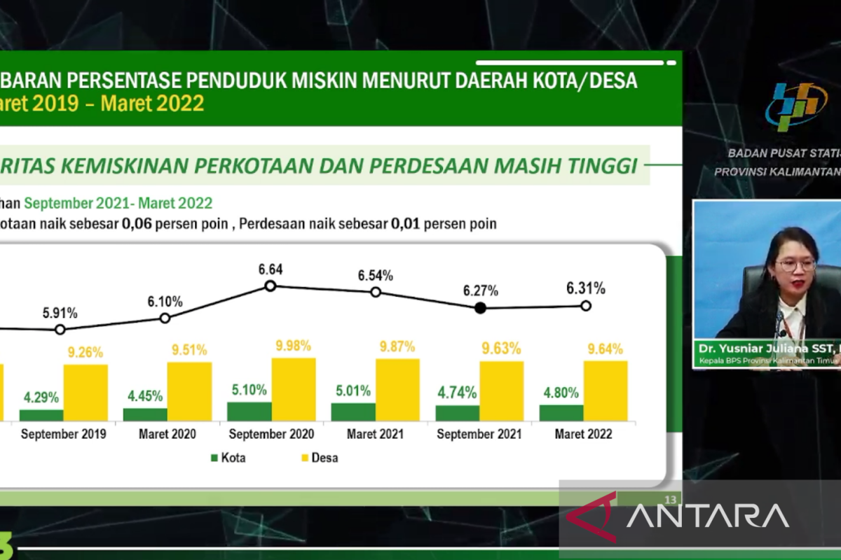 Rokok penyumbang garis kemiskinan kedua di Kaltim