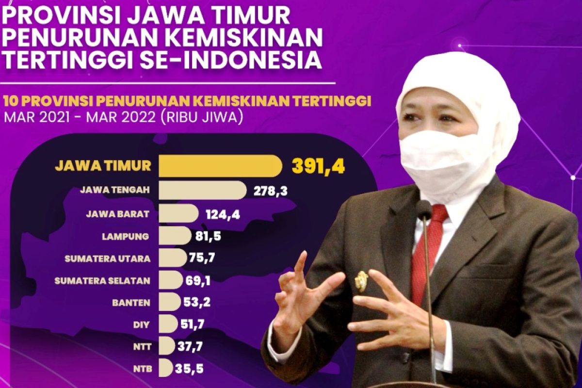 Khofifah: Penurunan kemiskinan di Jatim wujud ikhtiar seluruh elemen