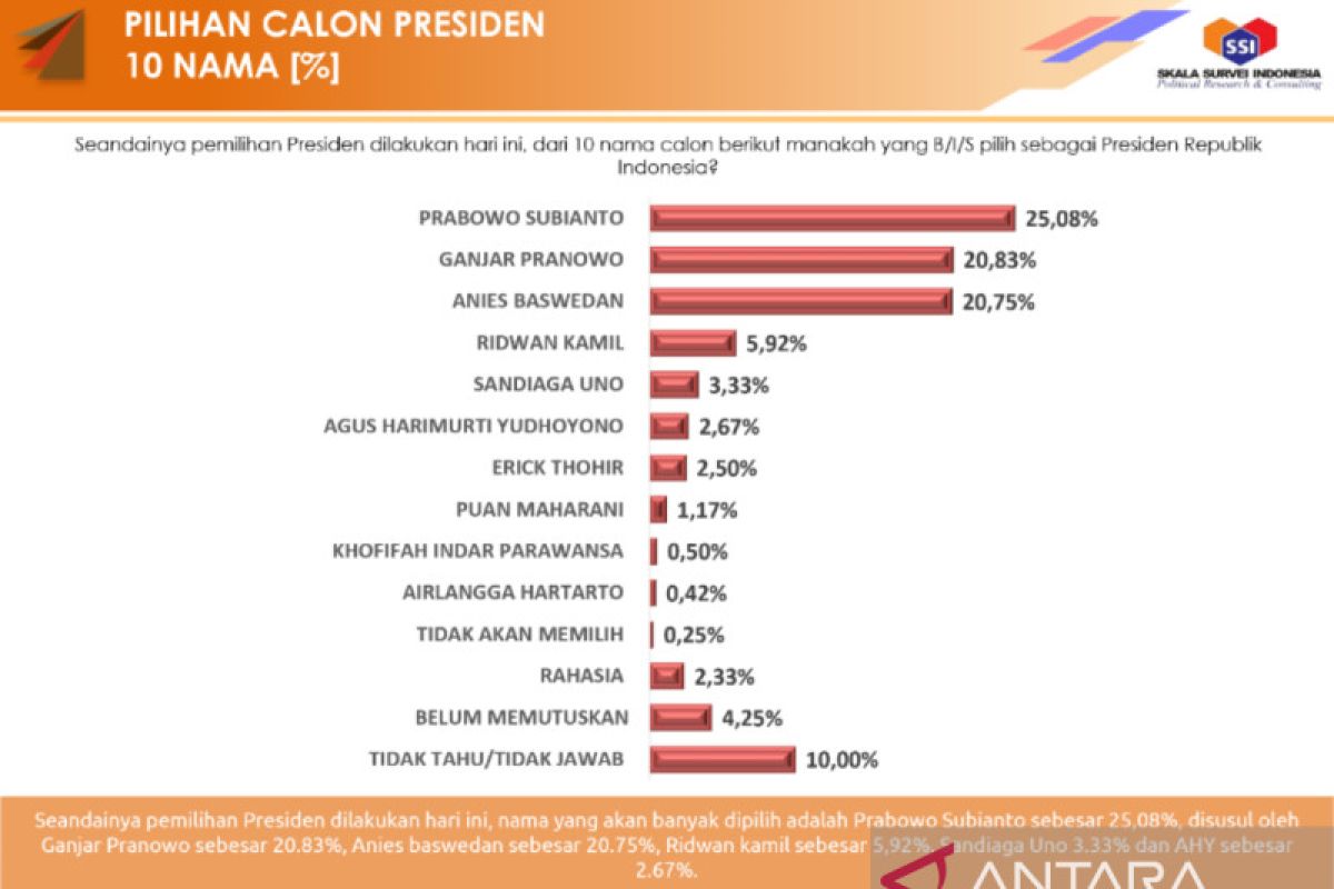 Elektabilitas Prabowo unggul di survei Skala Survei Indonesia