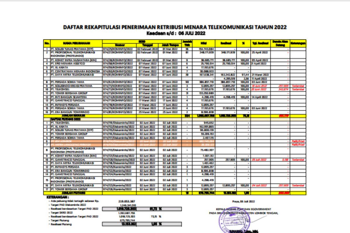 Kominfo Lombok Tengah optimis retribusi tower mencapai target