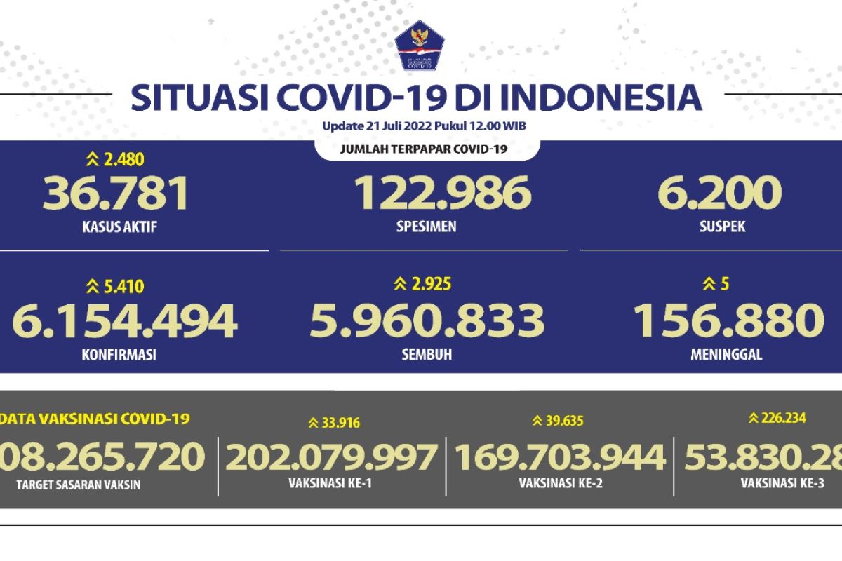 Indonesia logs 5,410 COVID-19 cases in single day