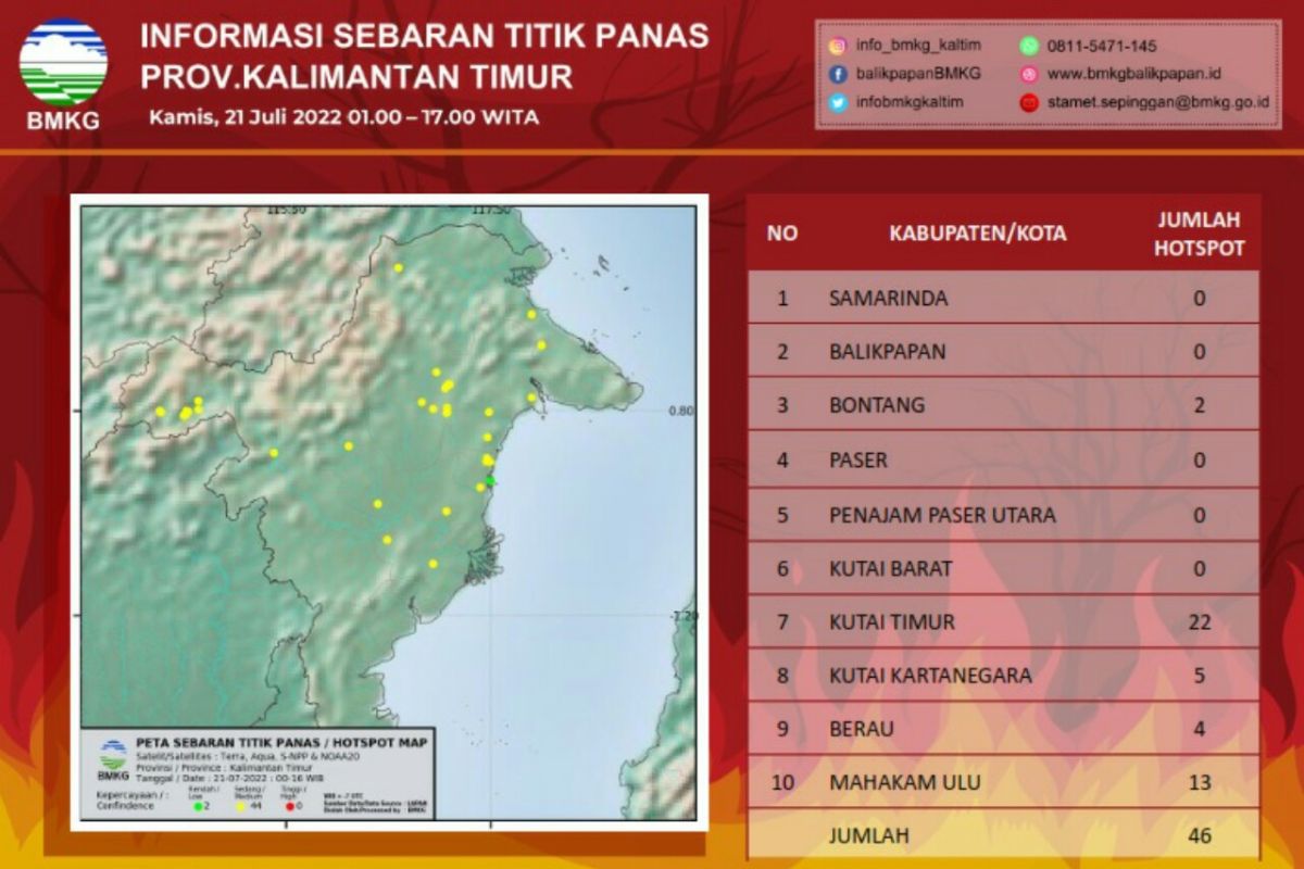 BMKG Balikpapan deteksi ada 46 titik panas di Kaltim